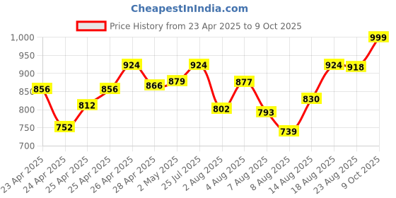 ajio.com studio shringaar Women V-Neck Front-Open Blouse studio shringaar Price History Graph from 23 Apr 2025 to 9 Oct 2025