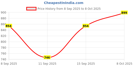 ajio.com studio shringaar Women V-Neck Front Open Blouse studio shringaar Price History Graph from 8 Sep 2025 to 8 Oct 2025