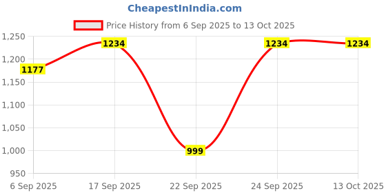 ajio.com studio shringaar Women V-Neck Front-Open Blouse studio shringaar Price History Graph from 6 Sep 2025 to 13 Oct 2025