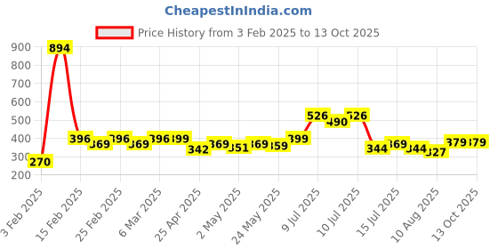 ajio.com studio shringaar Women Viscose Dupatta with Tassels studio shringaar Price History Graph from 3 Feb 2025 to 13 Oct 2025