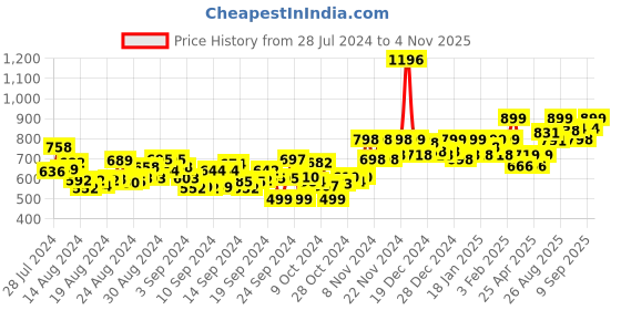 ajio.com studio shringaar Woven Back Open Blouse studio shringaar Price History Graph from 28 Jul 2024 to 4 Nov 2025