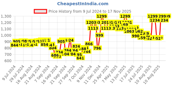 ajio.com studio shringaar Woven Ghagra with Drawstring Waist studio shringaar Price History Graph from 9 Jul 2024 to 17 Nov 2025