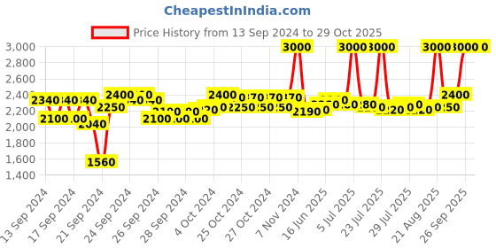 ajio.com m.a.c Studiofix 24hour Smooth Wear Concealer m.a.c Price History Graph from 13 Sep 2024 to 29 Oct 2025