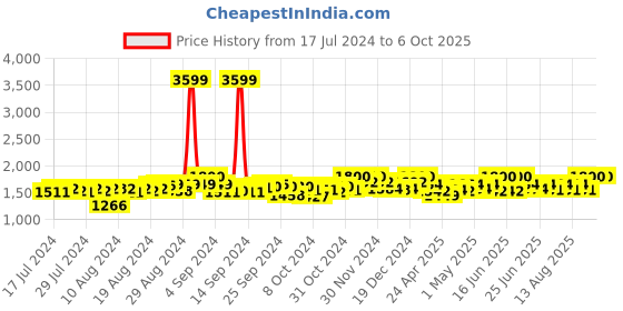 ajio.com studiorasa Block Print A-Line Skirt studiorasa Price History Graph from 17 Jul 2024 to 6 Oct 2025