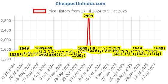 ajio.com studiorasa Block Print A-Line Skirt studiorasa Price History Graph from 17 Jul 2024 to 5 Oct 2025