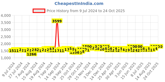 ajio.com studiorasa Block Print Flared Skirt studiorasa Price History Graph from 9 Jul 2024 to 23 Oct 2025