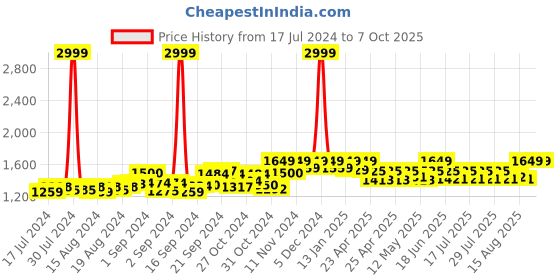 ajio.com studiorasa Block Print Flared Skirt studiorasa Price History Graph from 17 Jul 2024 to 5 Oct 2025