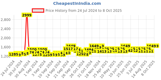 ajio.com studiorasa Block Print Flared Skirt studiorasa Price History Graph from 24 Jul 2024 to 7 Oct 2025