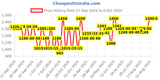 ajio.com studiorasa Block Print Skirt studiorasa Price History Graph from 17 Sep 2024 to 5 Oct 2025