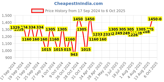 ajio.com studiorasa Block Print Skirt studiorasa Price History Graph from 17 Sep 2024 to 5 Oct 2025