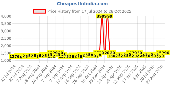 ajio.com studiorasa Chevron Print Flared Skirt studiorasa Price History Graph from 17 Jul 2024 to 26 Oct 2025