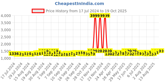ajio.com studiorasa Chevrons Flared Skirt studiorasa Price History Graph from 17 Jul 2024 to 17 Oct 2025