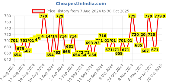 ajio.com studiorasa Embellished Dupatta studiorasa Price History Graph from 7 Aug 2024 to 30 Oct 2025