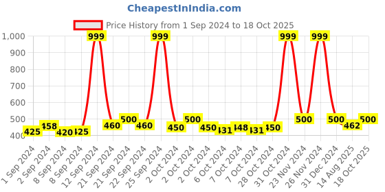ajio.com studiorasa Embellished Dupatta with Lace studiorasa Price History Graph from 1 Sep 2024 to 18 Oct 2025