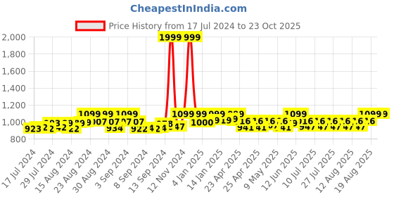 ajio.com studiorasa Embellished Flared Skirt studiorasa Price History Graph from 17 Jul 2024 to 22 Oct 2025