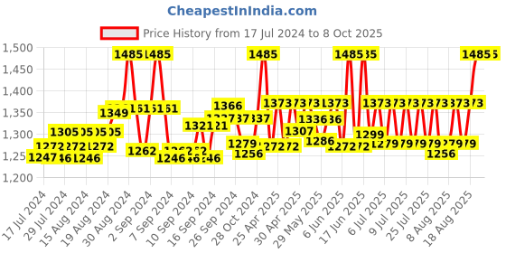 ajio.com studiorasa Embellished Tiered Skirt with Attached Dupatta studiorasa Price History Graph from 17 Jul 2024 to 7 Oct 2025