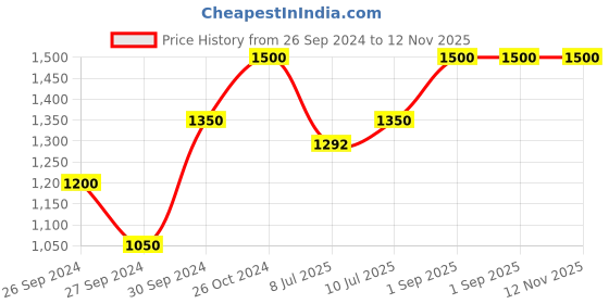 ajio.com studiorasa Embroidered Kurta Set with One-Shoulder Sleeve studiorasa Price History Graph from 26 Sep 2024 to 12 Nov 2025