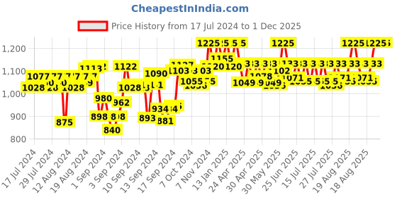 ajio.com studiorasa Floral Flared Skirt studiorasa Price History Graph from 17 Jul 2024 to 30 Nov 2025