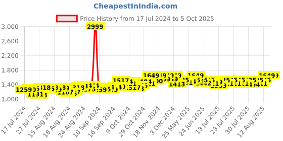 ajio.com studiorasa Geometric Print Flared Ghagra studiorasa Price History Graph from 17 Jul 2024 to 5 Oct 2025