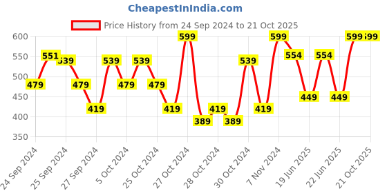 ajio.com studiorasa Girls Regular Fit Sweetheart Neck Top studiorasa Price History Graph from 24 Sep 2024 to 20 Oct 2025