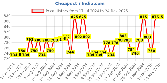 ajio.com studiorasa Net Gathered Flared Skirt studiorasa Price History Graph from 17 Jul 2024 to 23 Nov 2025