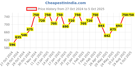 ajio.com studiorasa Solid Front Open Blouse studiorasa Price History Graph from 27 Oct 2024 to 4 Oct 2025