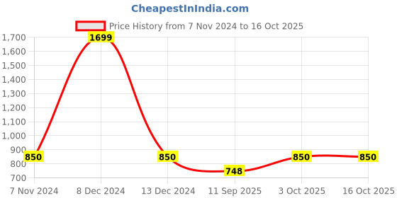 ajio.com studiorasa Woman Front Open Blouse studiorasa Price History Graph from 7 Nov 2024 to 15 Oct 2025