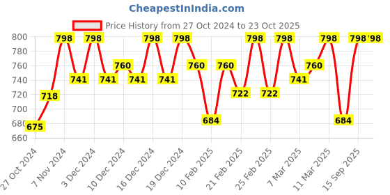 ajio.com studiorasa Women Back Open Blouse studiorasa Price History Graph from 27 Oct 2024 to 23 Oct 2025