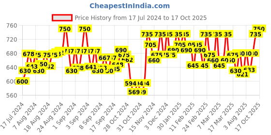 ajio.com studiorasa Women Back Open Blouse with Puffed-Sleeves studiorasa Price History Graph from 17 Jul 2024 to 17 Oct 2025