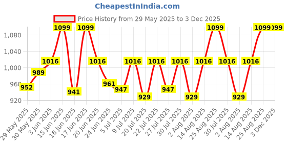 ajio.com studiorasa Women Block Print A-line Skirt studiorasa Price History Graph from 29 May 2025 to 3 Dec 2025