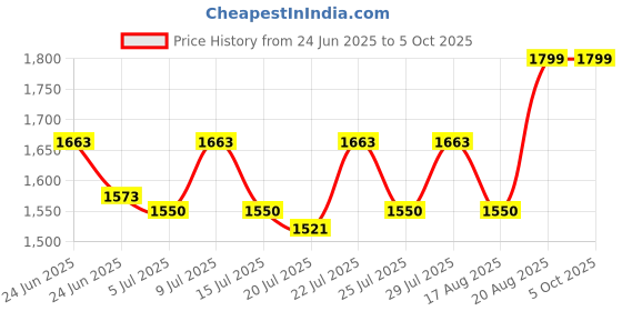 ajio.com studiorasa Women Block Print A-line Skirt studiorasa Price History Graph from 24 Jun 2025 to 5 Oct 2025
