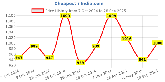 ajio.com studiorasa Women Crop Top studiorasa Price History Graph from 7 Oct 2024 to 28 Sep 2025