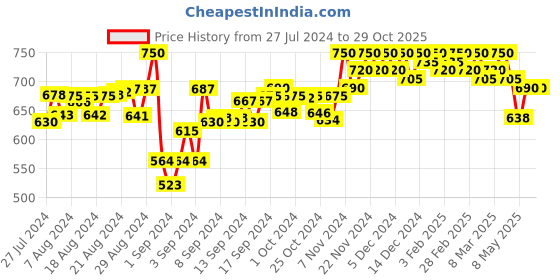 ajio.com studiorasa Women Embellished Back Open Blouse studiorasa Price History Graph from 27 Jul 2024 to 29 Oct 2025