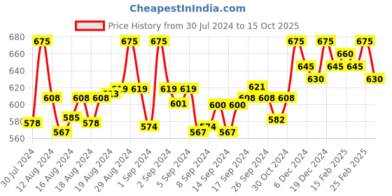 ajio.com studiorasa Women Embellished Back Open Blouse studiorasa Price History Graph from 30 Jul 2024 to 15 Oct 2025