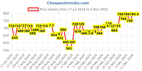 ajio.com studiorasa Women Embellished Side-Open Blouse studiorasa Price History Graph from 17 Jul 2024 to 5 Nov 2025