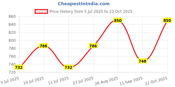 ajio.com studiorasa Women Embroidered Back-Open Blouse studiorasa Price History Graph from 5 Jul 2025 to 22 Oct 2025