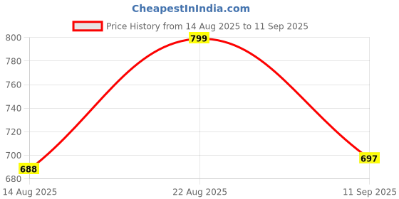ajio.com studiorasa Women Embroidered Back Open Blouse studiorasa Price History Graph from 14 Aug 2025 to 11 Sep 2025