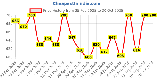 ajio.com studiorasa Women Embroidery Side open Blouse studiorasa Price History Graph from 25 Feb 2025 to 30 Oct 2025