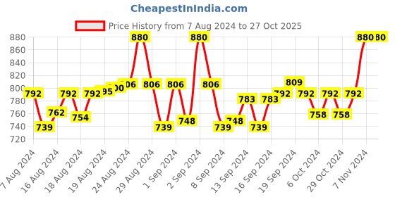 ajio.com studiorasa Women Fitted Crop Top studiorasa Price History Graph from 7 Aug 2024 to 27 Oct 2025