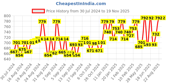 ajio.com studiorasa Women Fitted Silk Crop Top studiorasa Price History Graph from 30 Jul 2024 to 17 Nov 2025