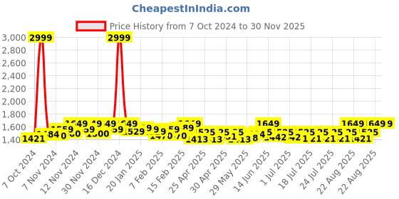 ajio.com studiorasa Women Hand Block Printed Flared Skirt studiorasa Price History Graph from 7 Oct 2024 to 30 Nov 2025