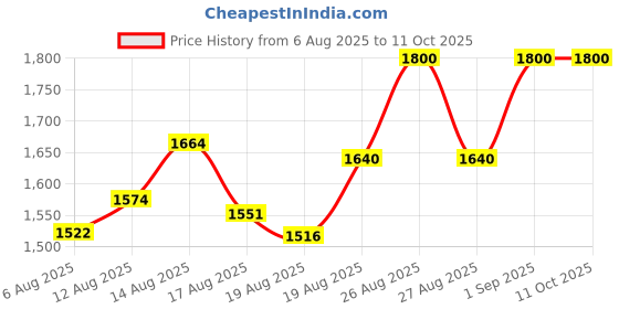 ajio.com studiorasa Women Printed A-Line Skirt studiorasa Price History Graph from 6 Aug 2025 to 10 Oct 2025