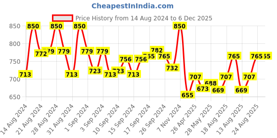 ajio.com studiorasa Women Printed Front Open Blouse studiorasa Price History Graph from 14 Aug 2024 to 5 Dec 2025