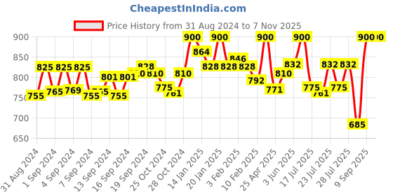 ajio.com studiorasa Women Printed Front Open Blouse studiorasa Price History Graph from 31 Aug 2024 to 7 Nov 2025