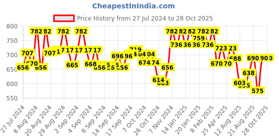 ajio.com studiorasa Women Round-Neck Front-Open Blouse studiorasa Price History Graph from 27 Jul 2024 to 28 Oct 2025