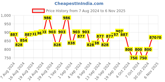 ajio.com studiorasa Women Round-Neck Side Open Blouse studiorasa Price History Graph from 7 Aug 2024 to 5 Nov 2025