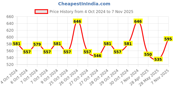 ajio.com studiorasa Women Self-design Top studiorasa Price History Graph from 4 Oct 2024 to 7 Nov 2025