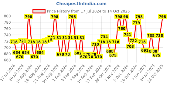 ajio.com studiorasa Women Smocked Back Open Blouse studiorasa Price History Graph from 17 Jul 2024 to 14 Oct 2025