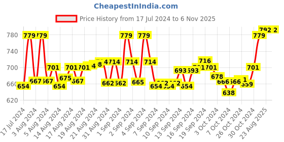 ajio.com studiorasa Women Square-Neck Front Open Blouse studiorasa Price History Graph from 17 Jul 2024 to 6 Nov 2025