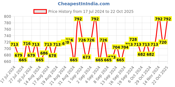 ajio.com studiorasa Women Square-Neck Front Open Blouse studiorasa Price History Graph from 17 Jul 2024 to 22 Oct 2025